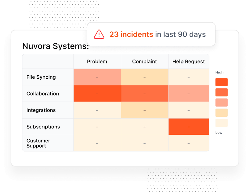 See exactly where the account is hurting