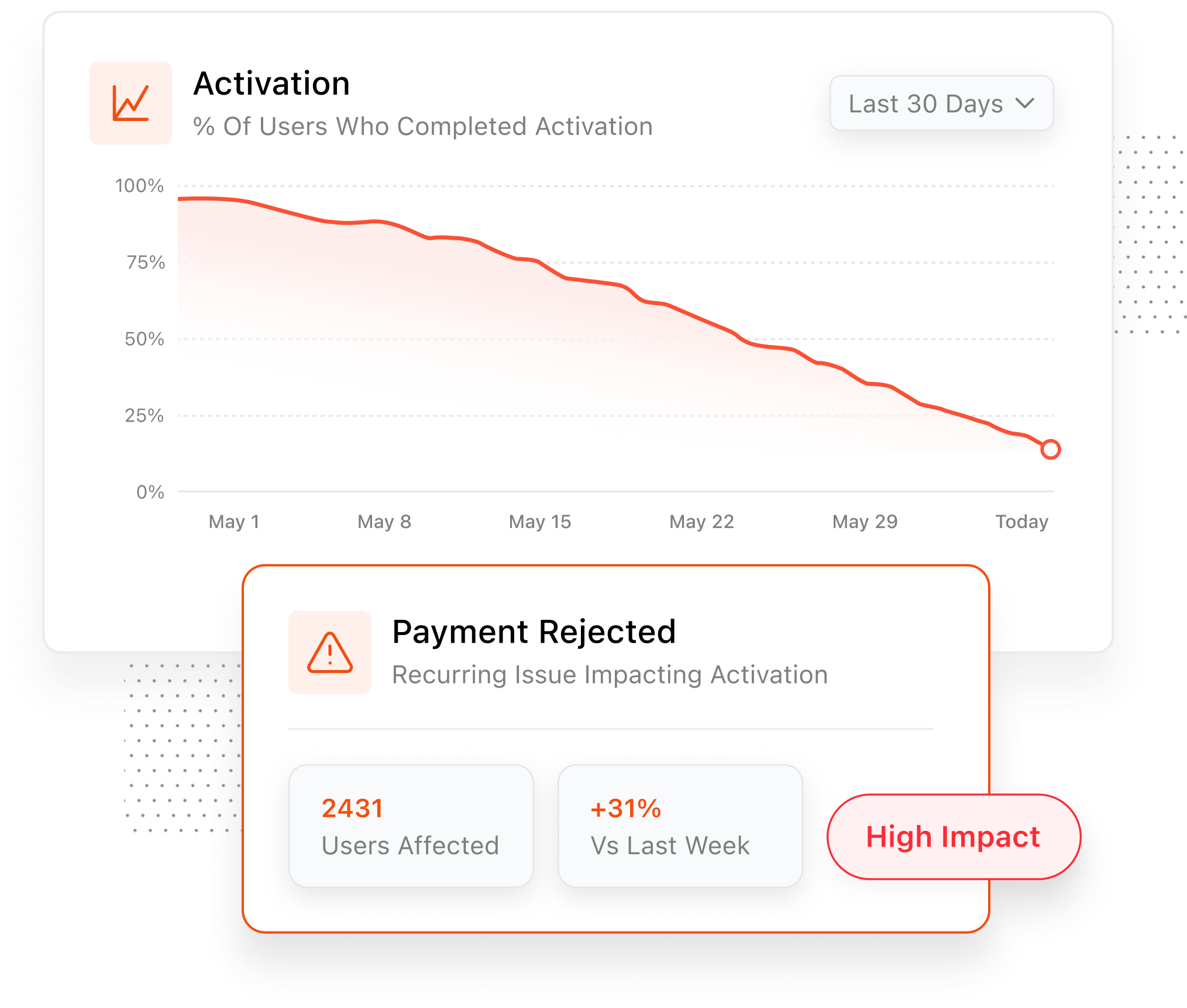 Analytics Show The Drop-Off. Support Data Explains The Struggle.